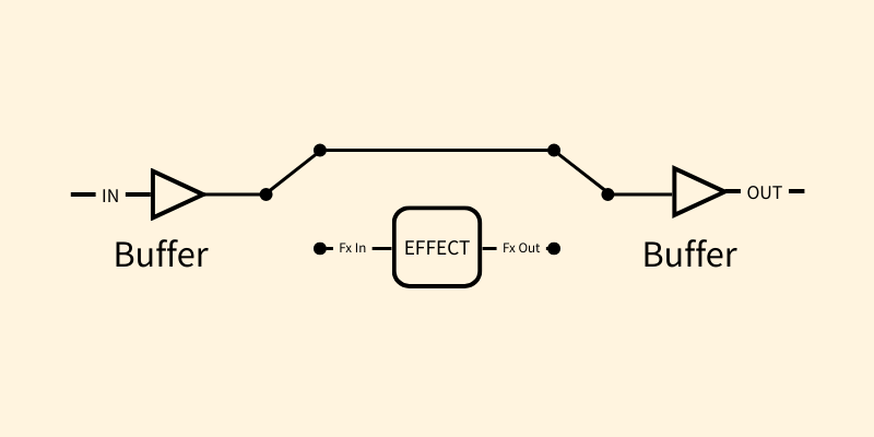 Buffer Bypass 效果器訊號路徑圖 - 運算放大器阻抗轉換原理