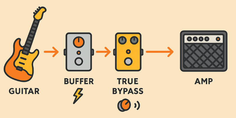 理想效果器鏈配置圖 - Buffer 與 True Bypass 混合應用策略